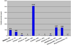 Cobaltaufnahme_einiger_Additive_im_PAO_nach_168h