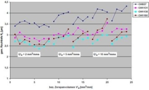 Gemittelte_Rauhtiefe_bei_MMKSMischungen_mit_diversen_Additiven