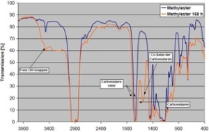 Infrarotspektren_des_synthetischen_Methylesters_vor_und_nach_168h_Leachingtest