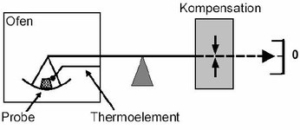 Prinzip_einer_TG-Apparatur Prinzip_einer_TG-Apparatur