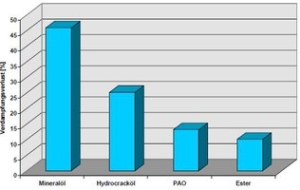 Verdampfungsverlust_von_Basisfluessigkeiten_mit_gleicher_visko Verdampfungsverlust_von_Basisfluessigkeiten_mit_gleicher_visko
