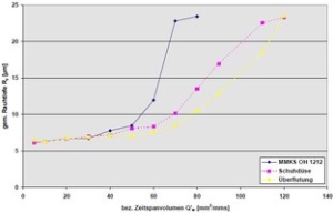 Vergleich_der_gemittelten_Rauhtiefen_beim_Einsatz