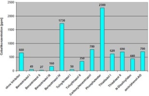 Wirksamkeit_einiger_Cobaltinhibitoren